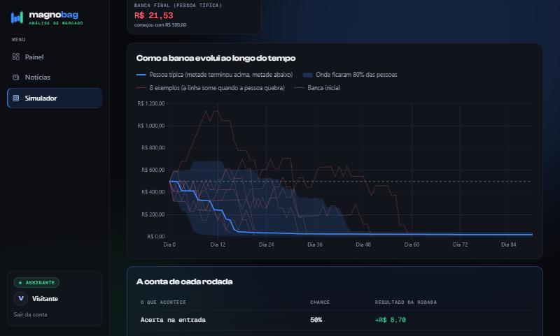 Simulador de gale mostrando a banca das pessoas caindo ao longo do tempo